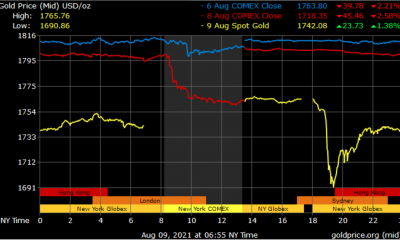 Bitcoin vs Gold: el flash crash de Gold tiene todas las "huellas digitales" de un ...