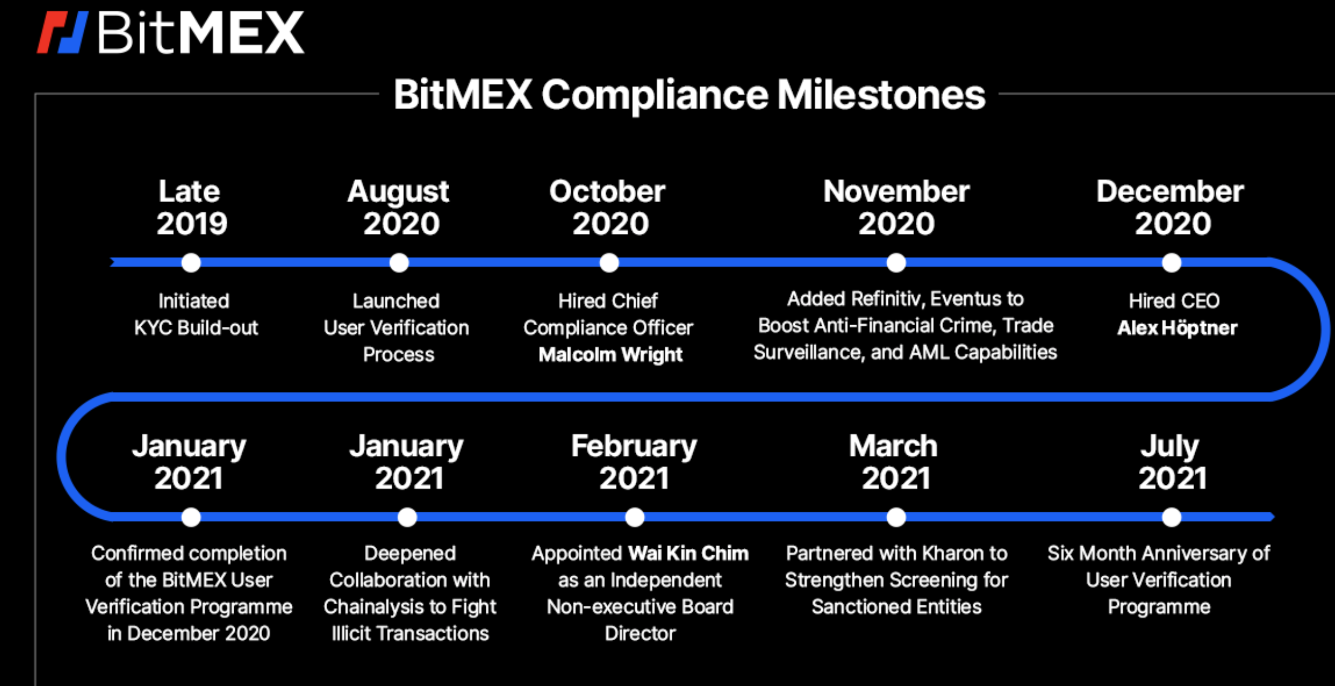 BitMEX llega a un acuerdo con CFTC y FinCEN; pagará esta multa