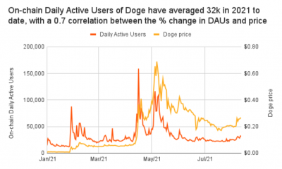 ¿Puede Dogecoin llegar a $ 1?
