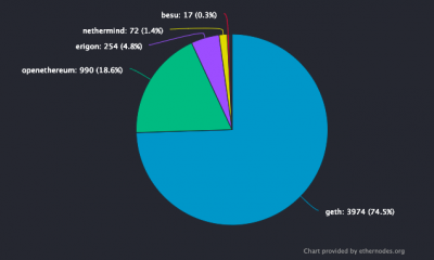 Ethereum: es posible que los inversores deban tener cuidado hasta ...