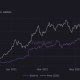 Los datos de las reservas de Stablecoin revelan esto sobre la tendencia de precios de Bitcoin y Ethereum "casi inevitable"