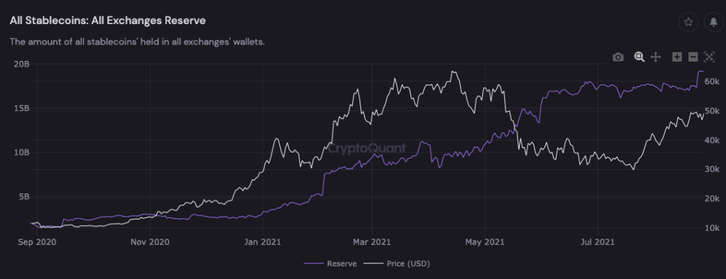 Los datos de las reservas de Stablecoin revelan esto sobre la tendencia de precios de Bitcoin y Ethereum "casi inevitable"