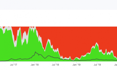 Seis años después, así es como Ethereum REALMENTE le está yendo en estos aspectos