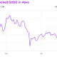 Esto es lo que se está perdiendo del crecimiento de AAVE, la acción del precio