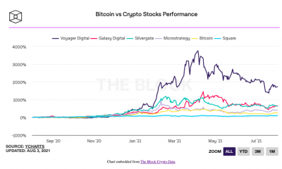 Bitcoin contra cripto-acciones: por qué no vale la pena apostar por una sola