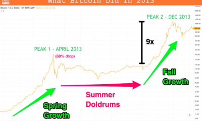 Bitcoin a $ 80k: ¿Bitcoin se dirigirá hacia un segundo pico este año?