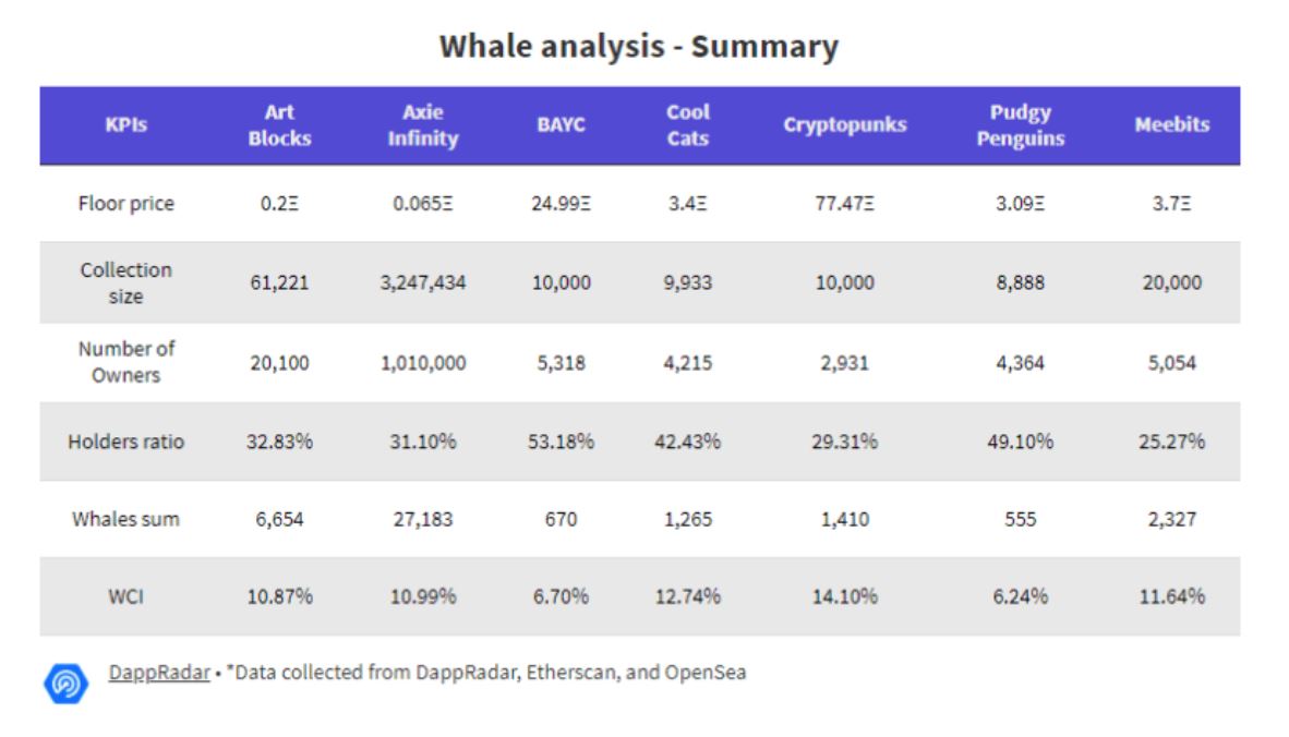 Bitcoin y Ethereum, quizás, pero ¿pueden las ballenas manipular las NFT?