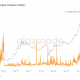 ¿El máximo de 3 meses de esta métrica genera preguntas sobre cuán seguro es Bitcoin?