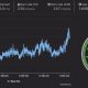 Así ha reaccionado la cadena Ethereum al EIP-1559