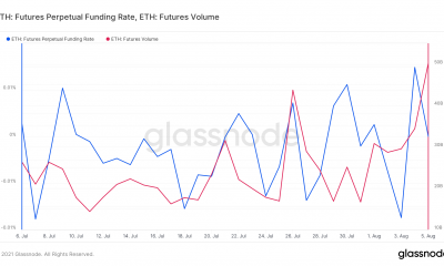 Ethereum Futures se ve bien, pero la multitud "habla más que hace"