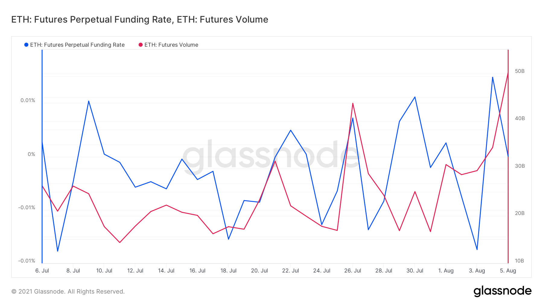 Ethereum Futures se ve bien, pero la multitud "habla más que hace"