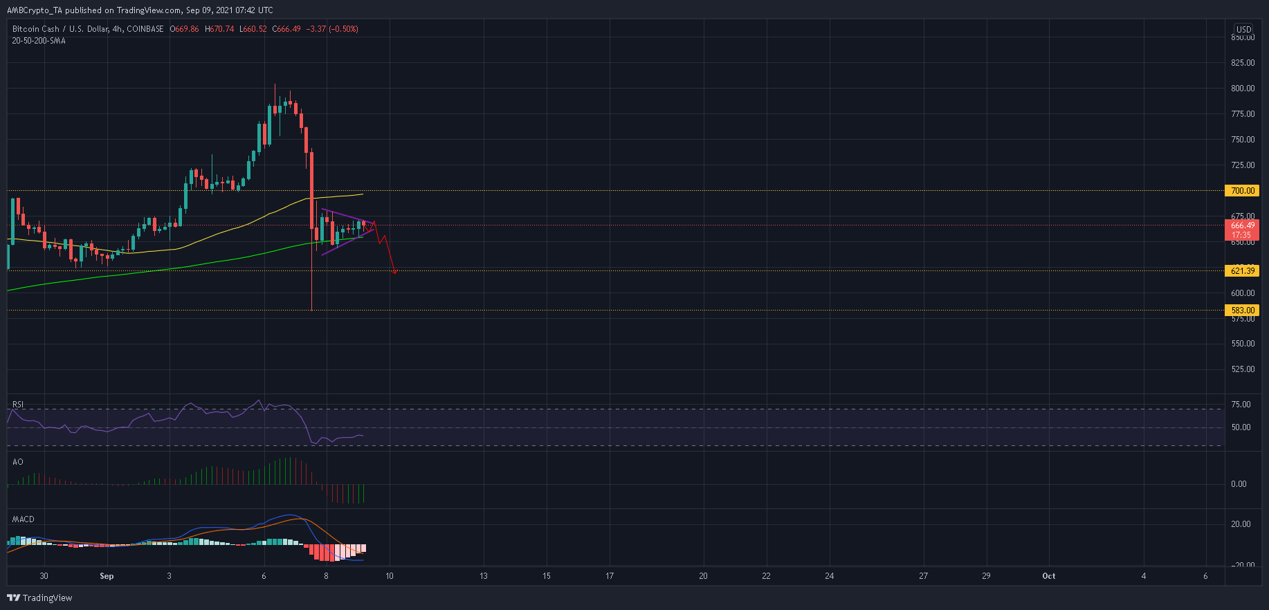 ¿Cuál será el resultado del mejor caso para Bitcoin Cash?