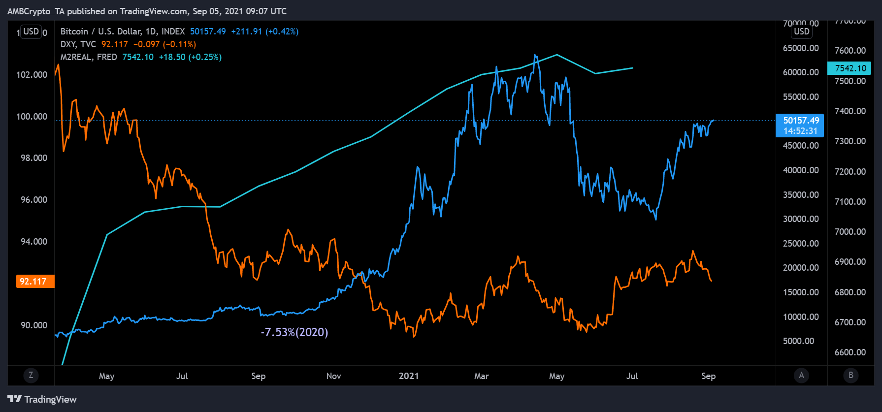 ¿Qué significa la correlación de oferta Bitcoin - M2 para el dólar estadounidense?