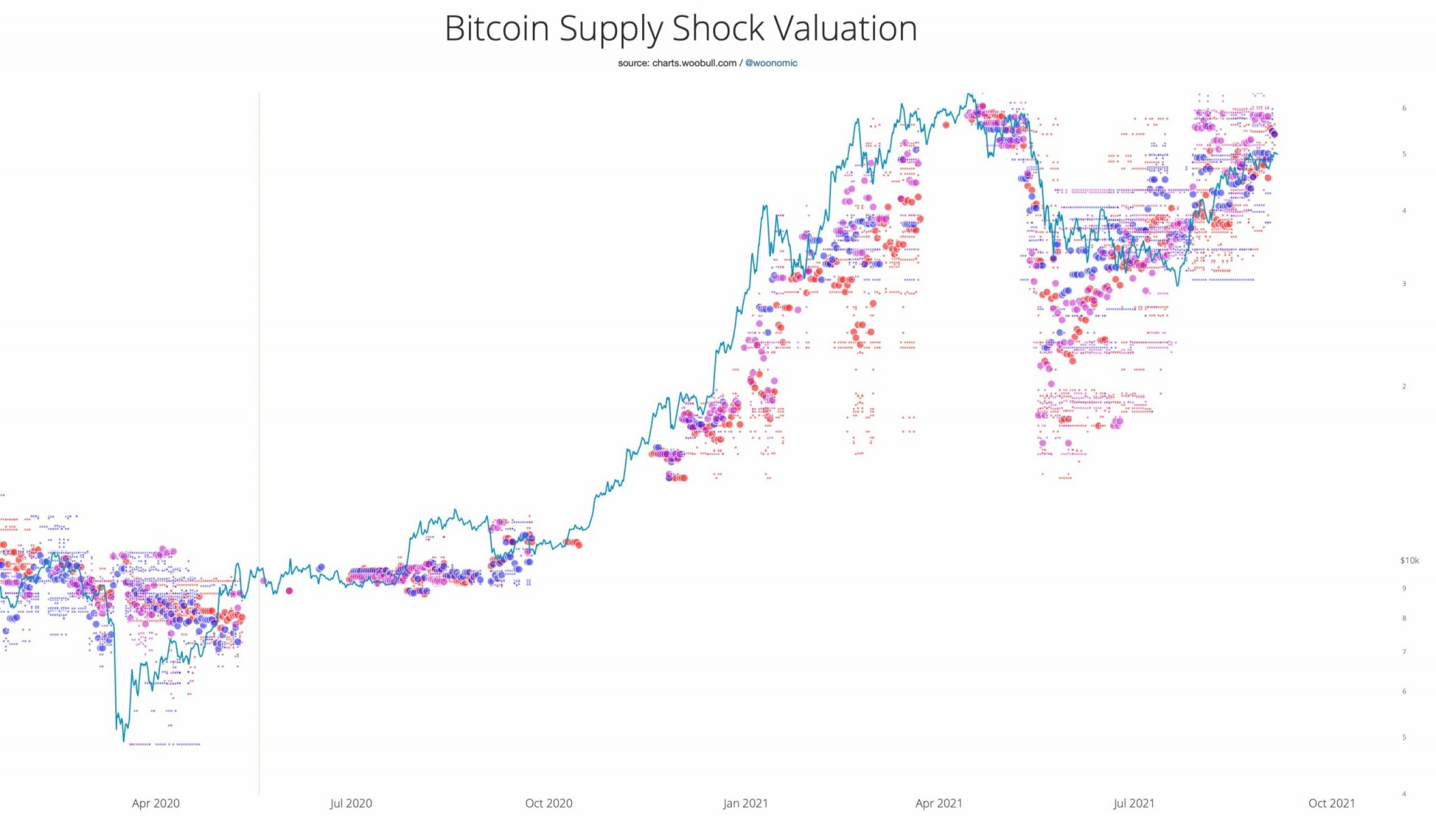 Esta es la razón por la que el valor de Bitcoin debería ser de $ 55,000 en este momento.