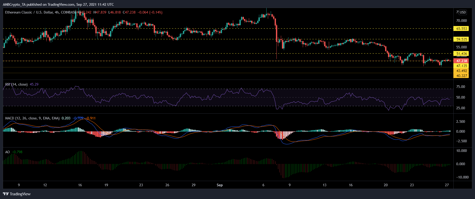 Análisis de precios de Ethereum Classic, Chainlink y Sushiswap: 27 de septiembre