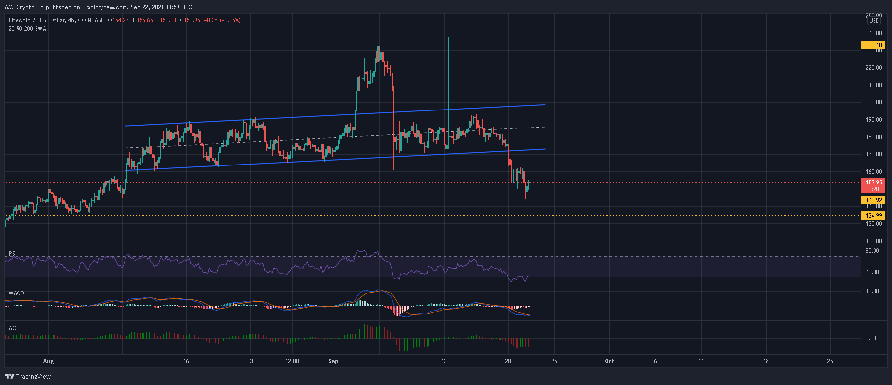 La clave para que el precio de Litecoin reanude su ascenso es ...