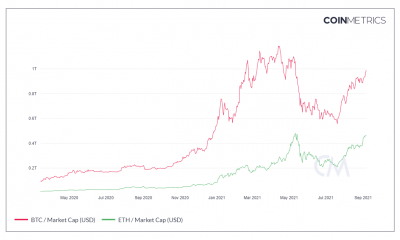 Ethereum voltear Bitcoin es poco probable a menos que se cumpla esta condición