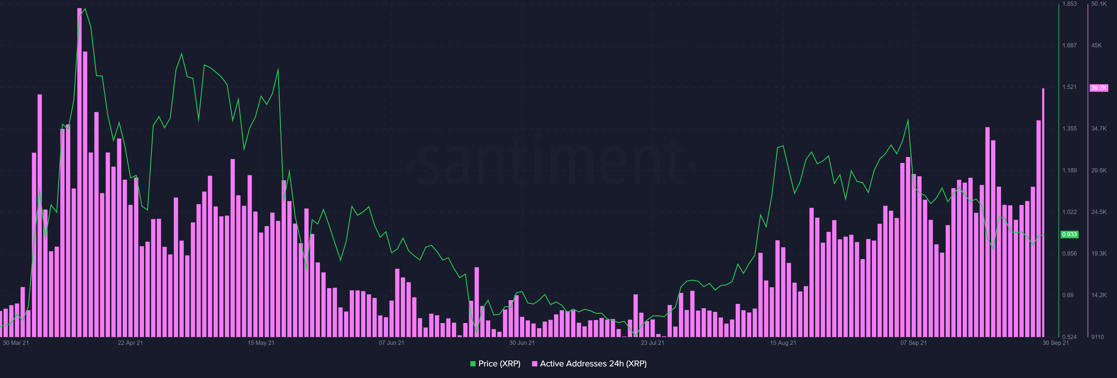 XRP: con la vitalidad de la red en un ATL, ¿qué tan lejos estamos de un precio superior?