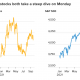 Bitcoin v. S&P 500: 'Esto parece una reacción exagerada de los especuladores si ...'