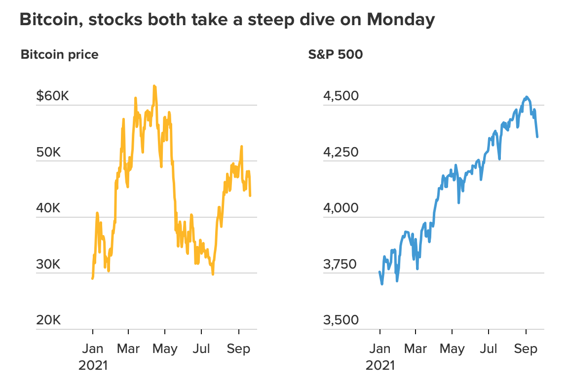 Bitcoin v. S&P 500: 'Esto parece una reacción exagerada de los especuladores si ...'