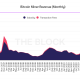 Por que los mineros de Ethereum están ganando más que los mineros de Bitcoin