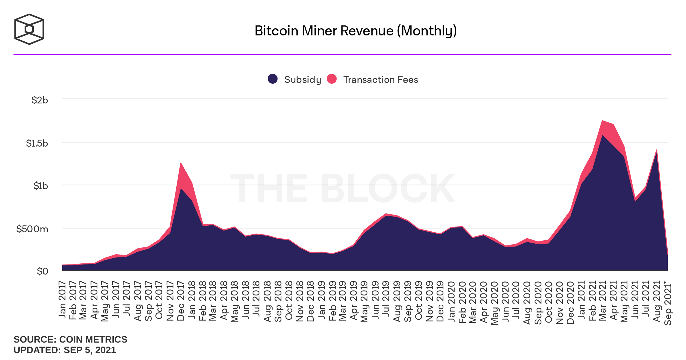 Por que los mineros de Ethereum están ganando más que los mineros de Bitcoin