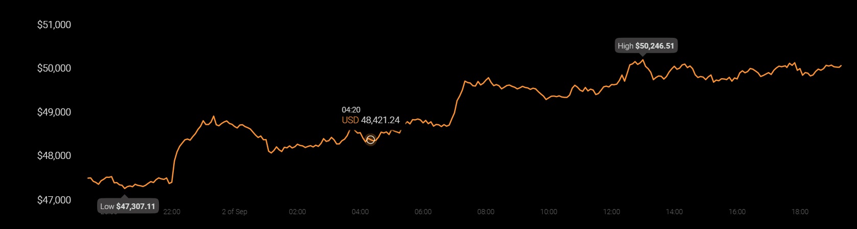 Evaluando dónde se encuentra Bitcoin, Ethereum 100 días después del colapso de mayo