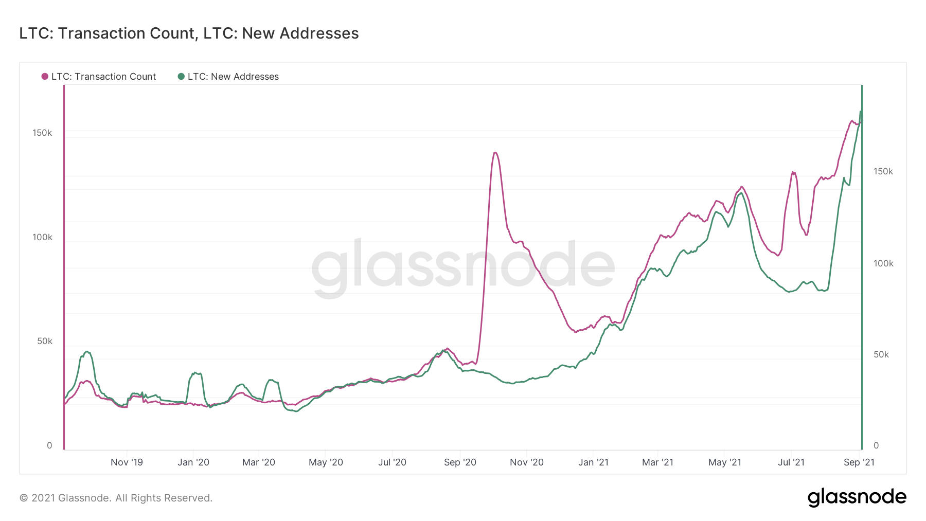 Tres razones por las que Litecoin podría estar lista para una ruptura pronto