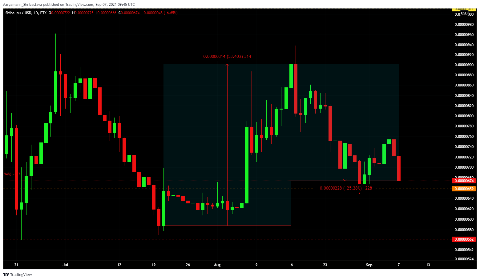 Dogecoin y Shiba Inu finalmente entregan como se esperaba