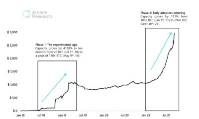 Al alza, sí, pero esto es lo que significa Lightning Network para las credenciales de MoE de Bitcoin