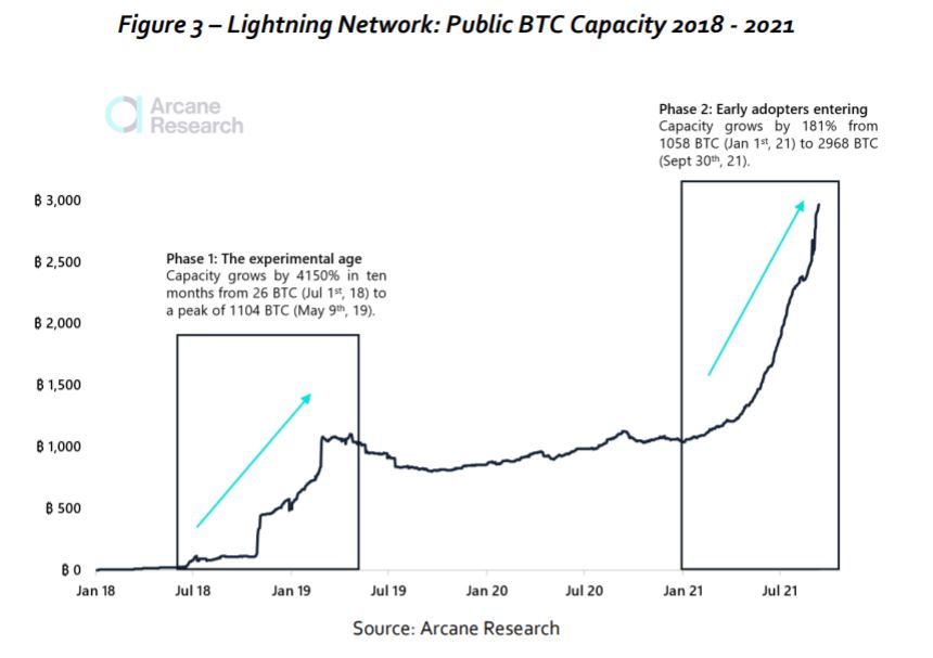 Al alza, sí, pero esto es lo que significa Lightning Network para las credenciales de MoE de Bitcoin