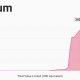 El impacto de la solución Ethereum L2, la actualización de Optimism, en Arbitrum