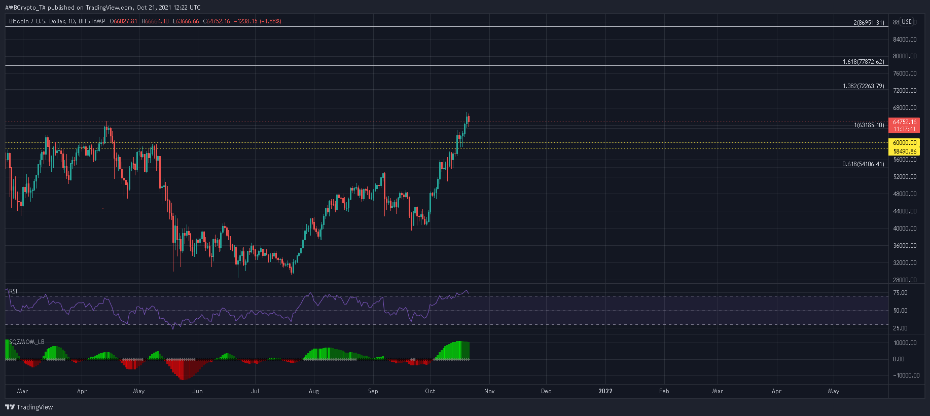 Lo que Bitcoin debe hacer antes de desafiar $ 70,000