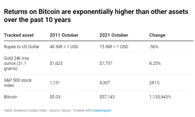 Esta es la razón por la que Bitcoin podría reemplazar la moneda fiduciaria para 2050