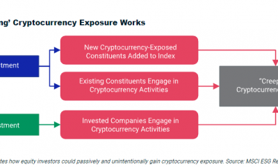 Cómo la exposición 'progresiva' a las criptomonedas afecta la inversión directa e indirecta