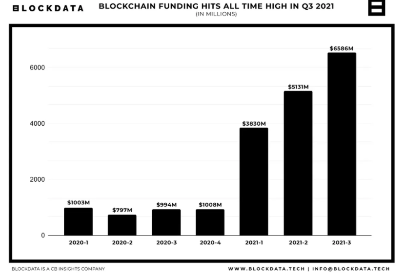 La financiación de criptomonedas y blockchain experimenta un aumento en el tercer trimestre de 2021, FTX es el principal beneficiario