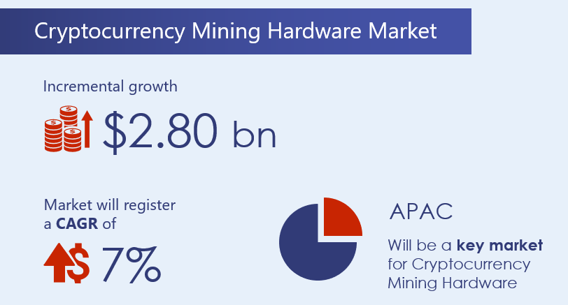 Más rápido que los servicios de TI, pero el crecimiento de la minería de Bitcoin podría tener estas implicaciones