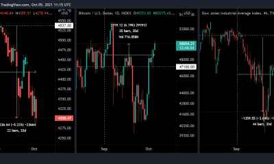 Bitcoin supera a SPX, Dow Jones desde el 1 de septiembre;  ¿Sigue siendo una cuestión de sorpresa?