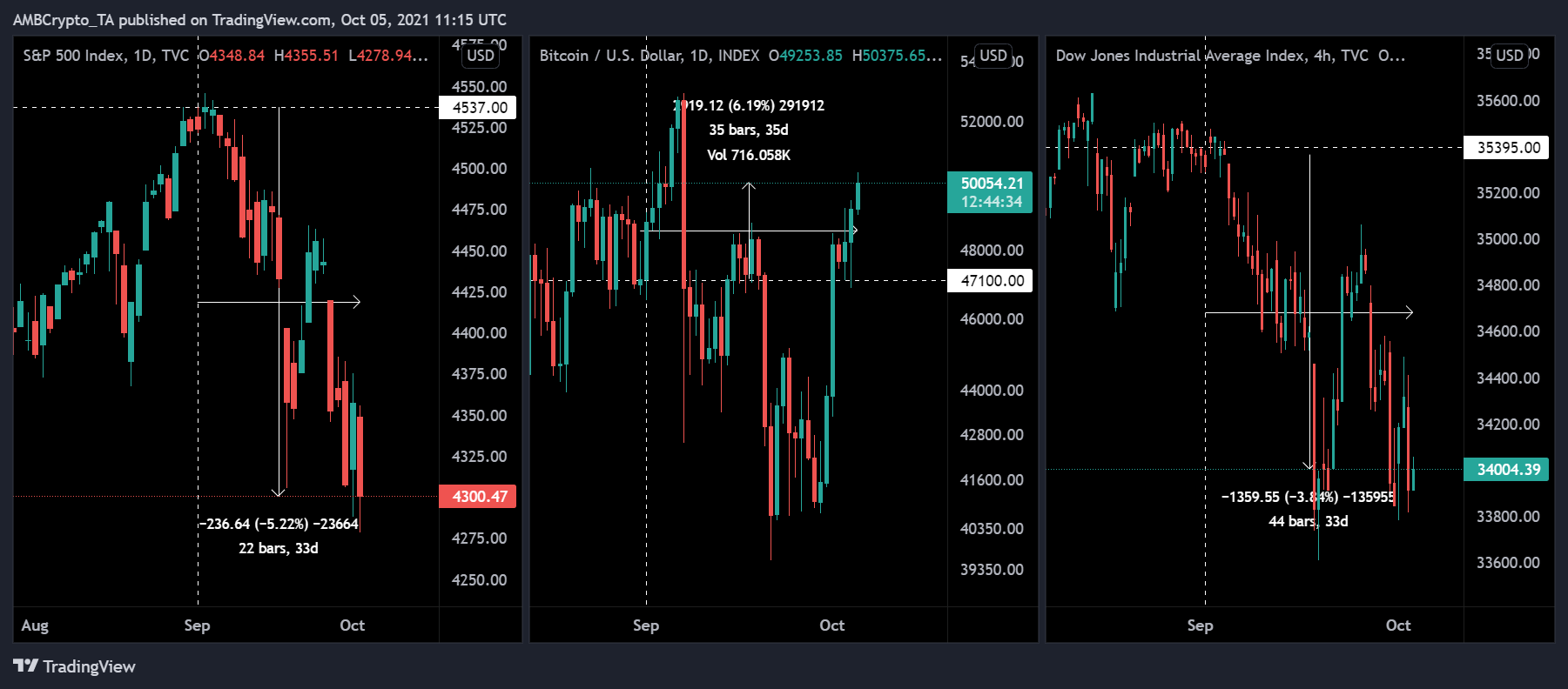 Bitcoin supera a SPX, Dow Jones desde el 1 de septiembre;  ¿Sigue siendo una cuestión de sorpresa?