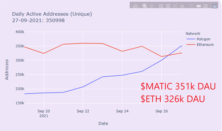 MATIC puede haber invertido Ethereum en este frente, pero ¿qué sigue?