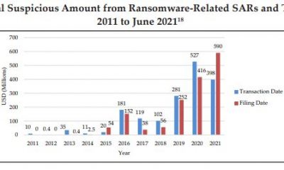 El informe revela transacciones de Bitcoin por valor de $ 5.2 mil millones vinculadas a ...