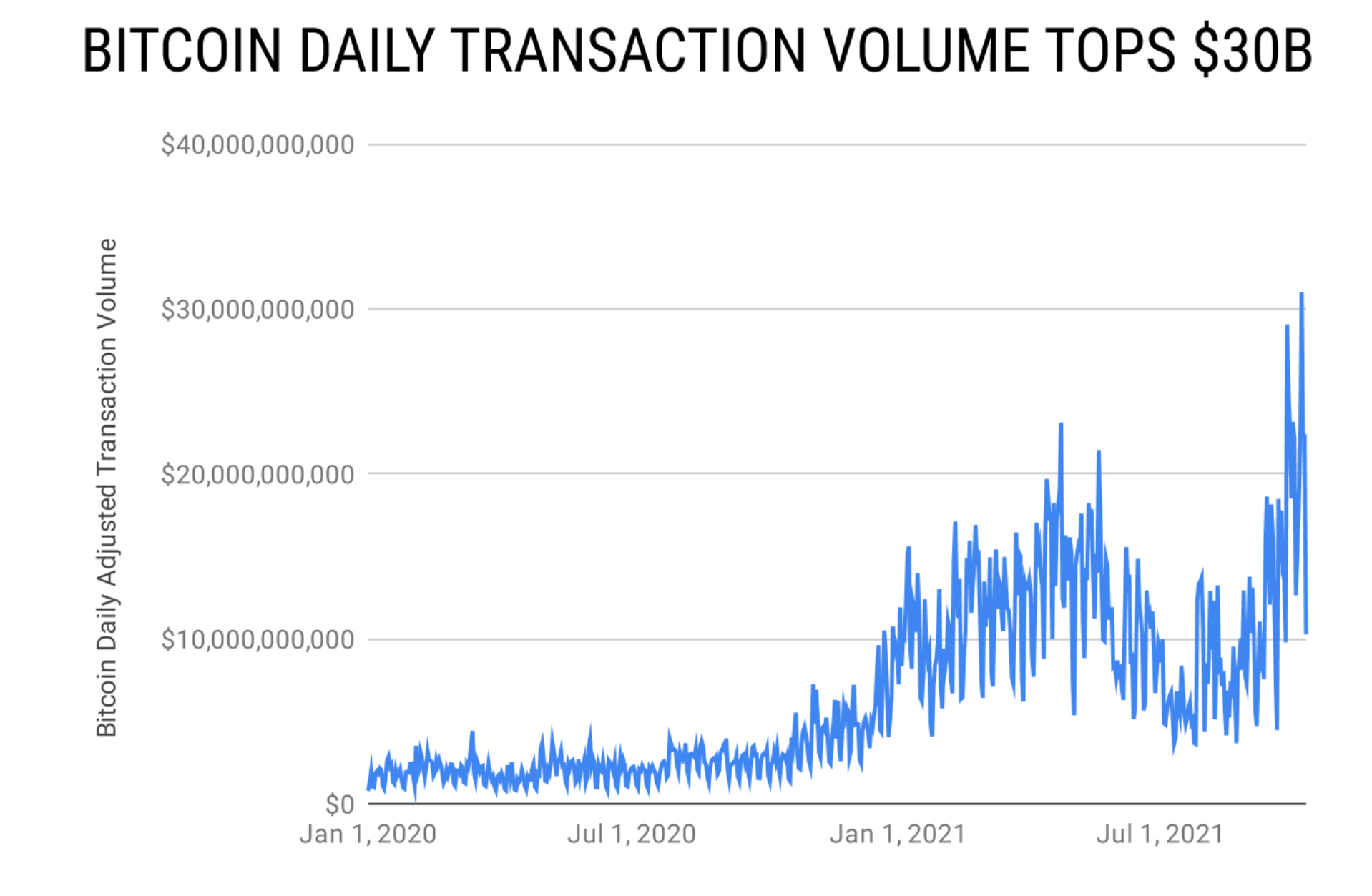Después de alcanzar niveles récord en volúmenes de transacciones, ¿que sigue para Bitcoin?