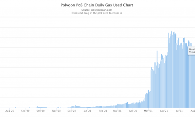 Polygon ve este giro de los acontecimientos a medida que los precios de la gasolina suben a 30 gwei