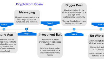 $ 1.4 millones perdidos en una reciente estafa relacionada con Bitcoin