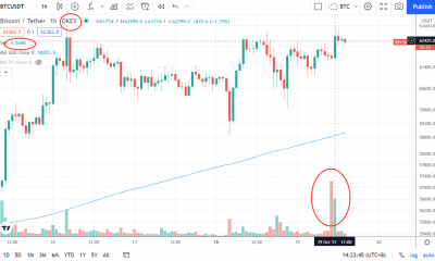 Bitcoin registra un volumen de más de $ 850 millones en OKEx, en una hora