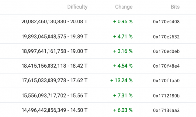 Siete ajustes consecutivos en la dificultad minera indican esto para Bitcoin