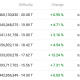 Siete ajustes consecutivos en la dificultad minera indican esto para Bitcoin