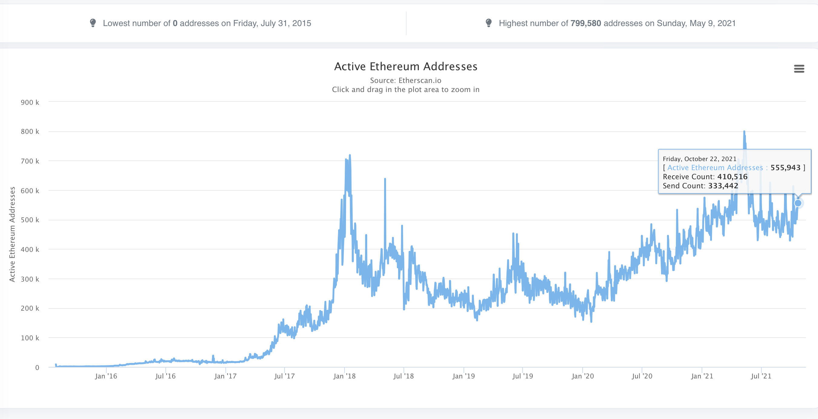 Ethereum: más de 600.000 ETH quemados en el viaje a la fusión