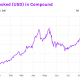 Siguiendo los números: ¿Ha podido Compound estar a la altura de las expectativas?