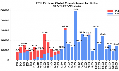 Lo que Ethereum necesita para un empujón por encima de $ 4000